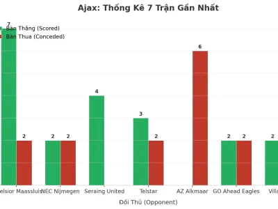 Ajax Gây Sốc: 7 Trận Liên Tiếp Nổ Tài, Bí Mật Nằm Ở Đâu?