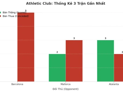 Athletic Club: Cơn Cuồng Phong Tài 2.5 Trong 3 Trận Đỉnh Cao