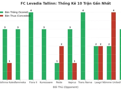 FC Levadia Tallinn: Cỗ Máy Tài 2.5 Bất Tử Sau 10 Trận Đầy Máu Lửa