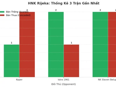 HNK Rijeka: Cỗ Máy Tạo Bàn Thắng Hay Cỗ Xe Tăng Rò Rỉ? Phân Tích Xu Hướng ‘Tài’ 3 Trận Liên Tiếp