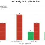 Thống kê Tài Xỉu Lille 2025