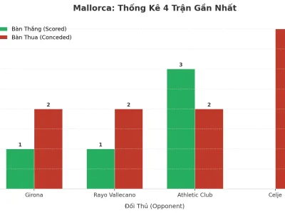 Mallorca ‘Nổ’ Tài 4 Trận Liên Tiếp: Bí Mật Đằng Sau Cơn Địa Chấn Tại Sân Son Moix