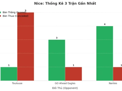 Nice Gây Sốc: 3 Trận Liên Tiếp Nổ Tài, Hàng Công Bùng Nổ & Hàng Thủ ‘Mở Cửa’