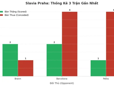 Slavia Praha: Cơn Địa Chấn Tài 2.5 – 3 Trận Liên Tiếp Nổ Như Pháo Hoa