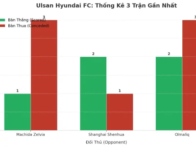 Ulsan Hyundai FC: Cơn Cuồng Phong Tài 2.5 Trong 3 Trận Gần Nhất