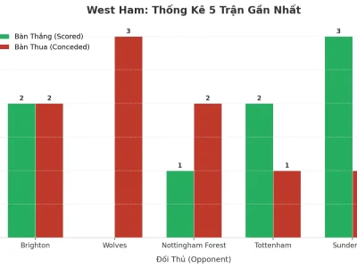 West Ham Bùng Nổ: 5 Trận Liên Tiếp ‘Tài’ – Bí Mật Đằng Sau Cơn Địa Chấn Tấn Công