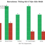 Thống kê Tài Xỉu Barcelona 2025