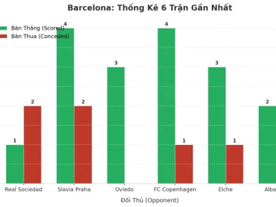 Barcelona ‘Nổ’ 6 Trận Liên Tiếp: Bí Mật Đằng Sau Cơn Mưa Bàn Thắng