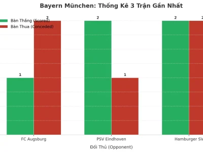 Bayern München Và Cơn Sóng Tài: 3 Trận Liên Tiếp ‘Nổ’ Từ 3 Bàn Trở Lên