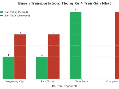 Busan Transportation: Cỗ Máy Tài 2.5 Bất Tử Sau 4 Trận Đầy Kịch Tính