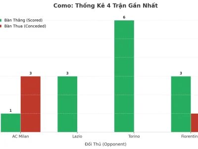 Como Gây Chấn Động Serie A: 4 Trận Liên Tiếp Nổ Tài, Bí Mật Nằm Ở Đâu?