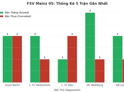 FSV Mainz 05: Cỗ Máy Tạo Bàn Thắng – 5 Trận Liên Tiếp Nổ Tài, Bí Mật Nằm Ở Đâu?