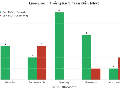 Liverpool Ghi Bàn Như Mưa, 5 Trận Liên Tiếp Nổ Tài: Bí Kíp Hay Lỗ Hổng?