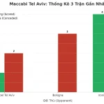 Thống kê Tài Xỉu Maccabi Tel Aviv 2025