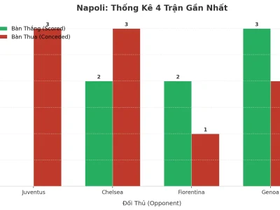 Bão Bàn Thắng Napoli: 4 Trận Liên Tiếp ‘Nổ Tài’, Bí Mật Nằm Ở Đâu?