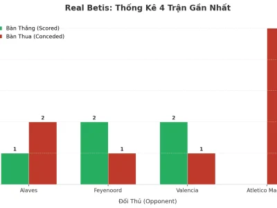 Real Betis Gây Sốc: 4 Trận Liên Tiếp Nổ Tài, Bí Mật Nằm Ở Đâu?