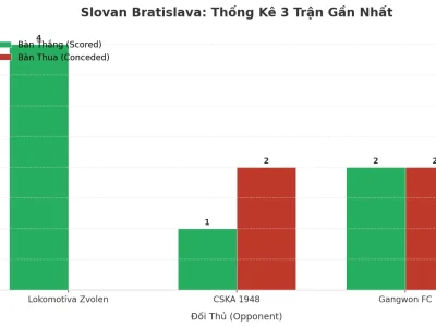 Slovan Bratislava: Cơn Sóng Thần Tài Xỉu Sau 3 Trận Đầy Kịch Tính