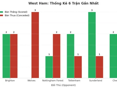 West Ham ‘Nổ’ 6 Trận Liên Tiếp: Bí Mật Đằng Sau Cơn Mưa Bàn Thắng