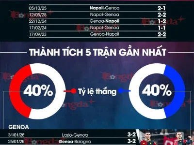 Genoa vs Napoli: Conte ‘về nhà’ săn điểm vàng, Napoli quyết tâm lấy lại ngôi vương?