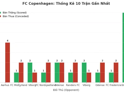 FC Copenhagen Và Chuỗi 10 Trận ‘Nổ Tưng Bừng’: Bí Mật Đằng Sau Con Số Tài Ấn Tượng