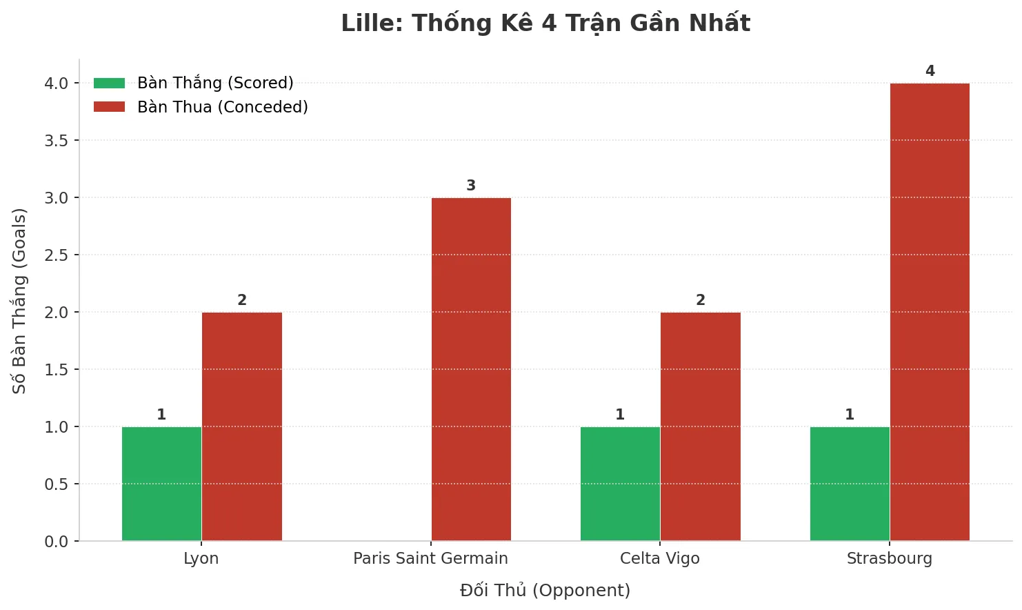 Thống kê Tài Xỉu Lille 2025