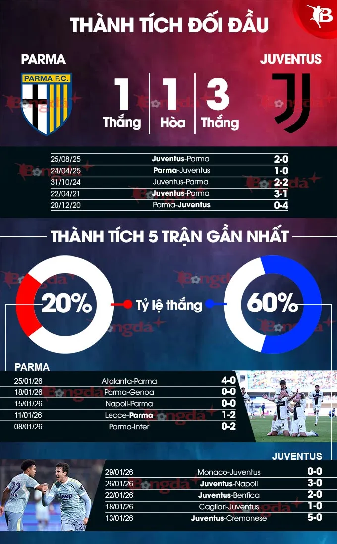 Thành tích gần đây Parma vs Juventus