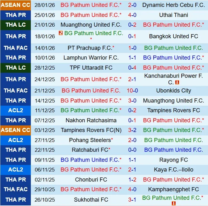 Nhận định BG Pathum vs Chiangrai 18h00 ngày 311 (VĐQG Thái Lan 202526) 2