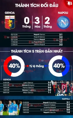 Genoa vs Napoli: Conte 'về nhà' săn điểm vàng, Napoli quyết tâm lấy lại ngôi vương? 1