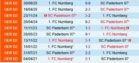 Nhận định Paderborn vs Nurnberg 19h00 ngày 72 (Hạng 2 Đức 202526) 1