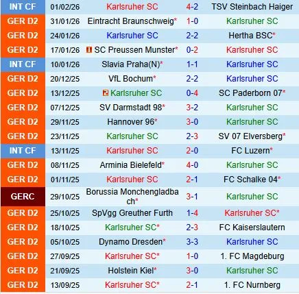 Nhận định Karlsruher vs Fortuna Dusseldorf 19h30 ngày 82 (Hạng 2 Đức 202526) 2
