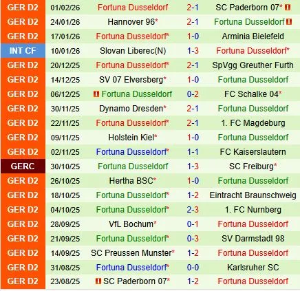 Nhận định Karlsruher vs Fortuna Dusseldorf 19h30 ngày 82 (Hạng 2 Đức 202526) 3