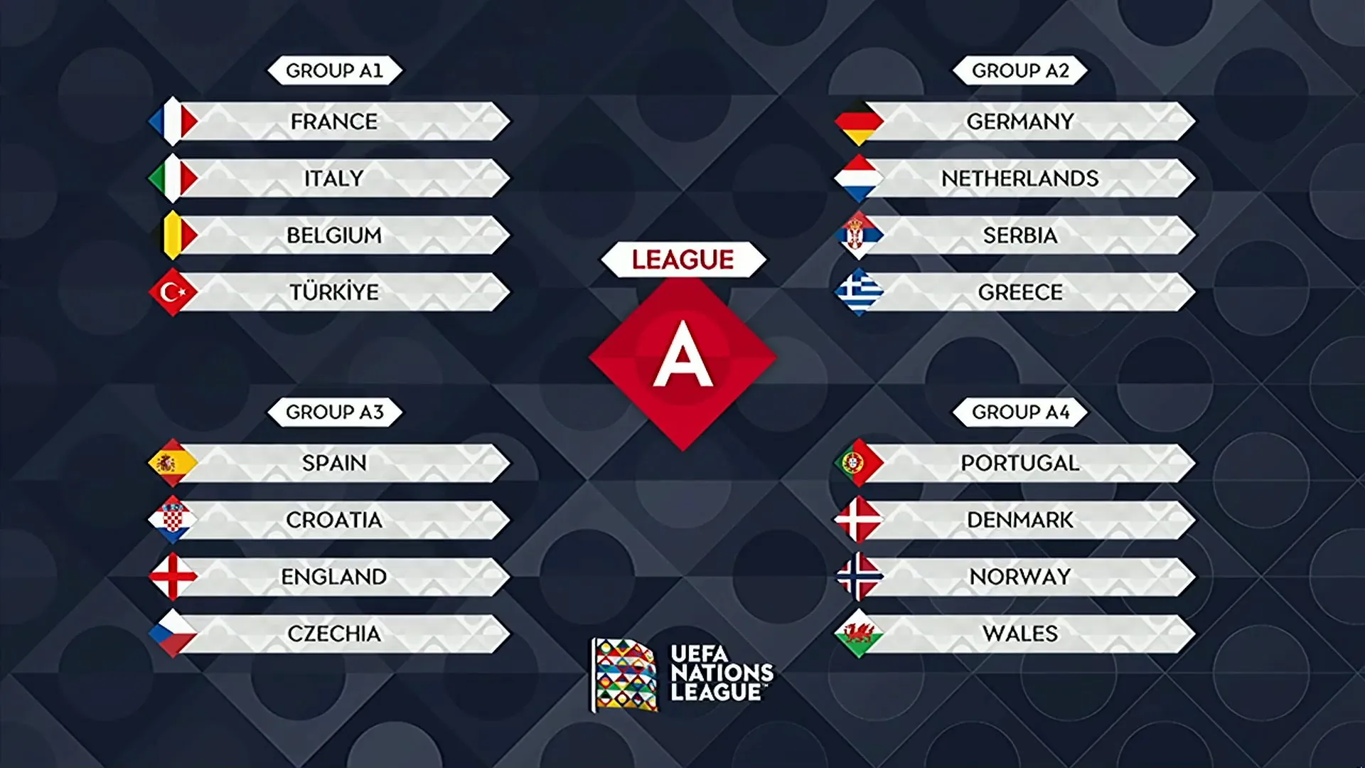 Nations League 2026/27: Ronaldo vs Haaland chính thức đối đầu, bảng đấu tử thần lộ diện