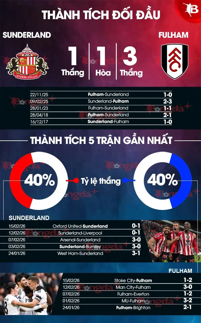 Thành tích đối đầu Sunderland vs Fulham