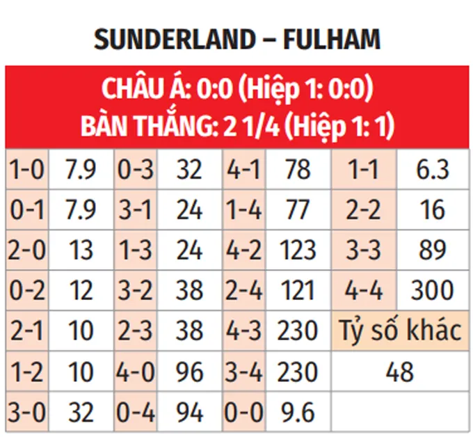 Dự đoán tỷ số Sunderland vs Fulham