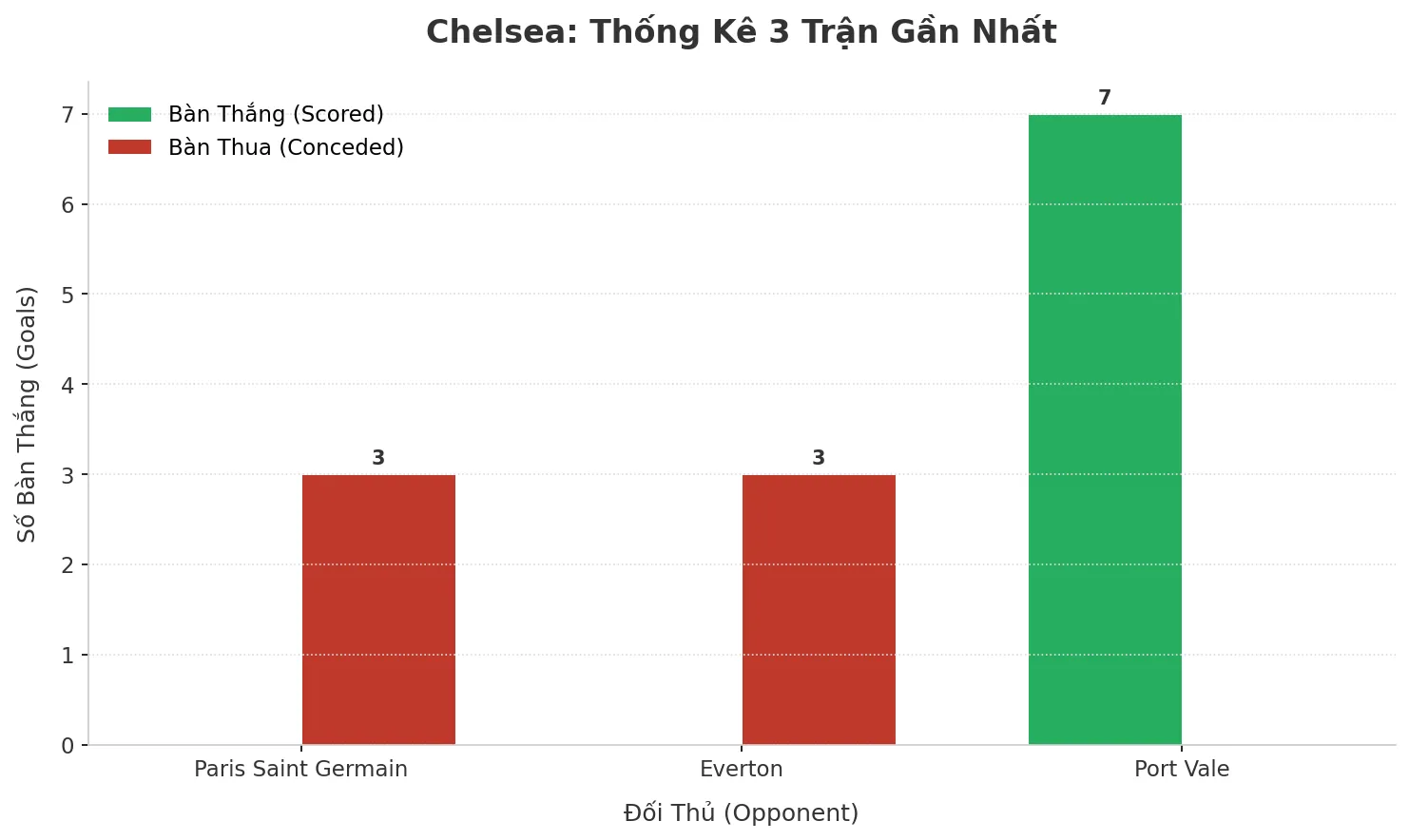 Thống kê Tài Xỉu Chelsea 2025