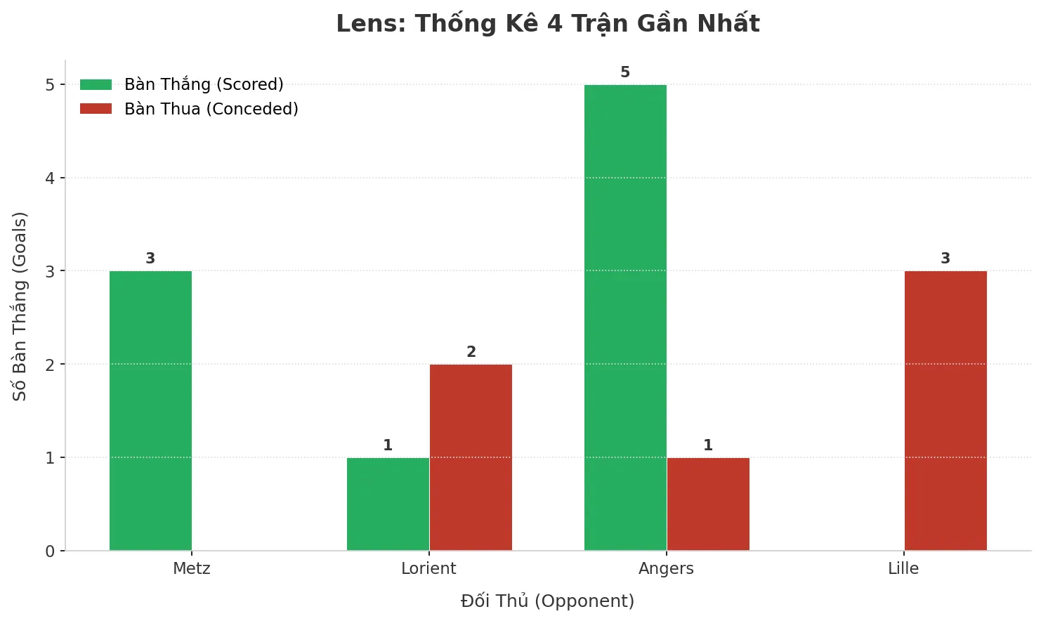 Thống kê Tài Xỉu Lens 2025
