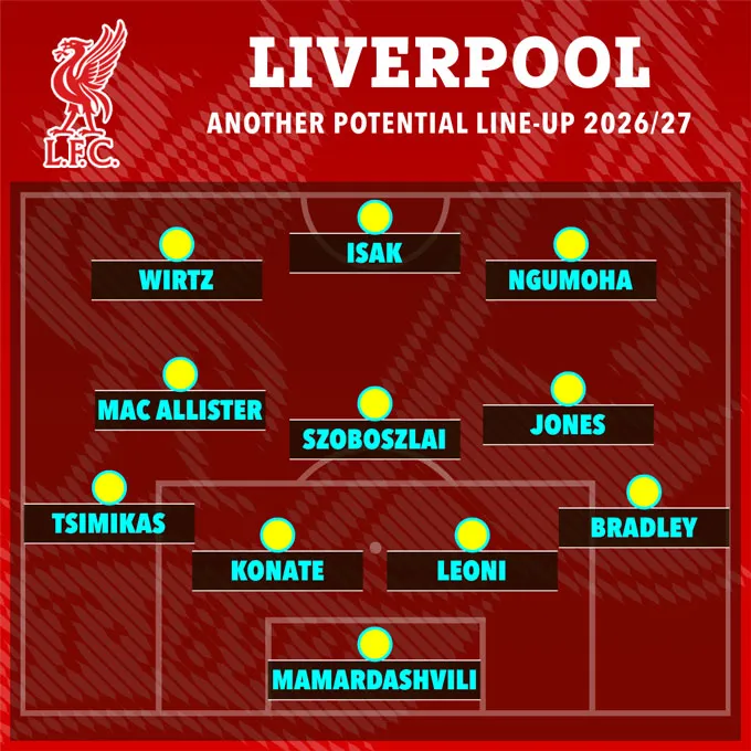 Đội hình dự kiến của Liverpool mùa tới - Ảnh: The Sun