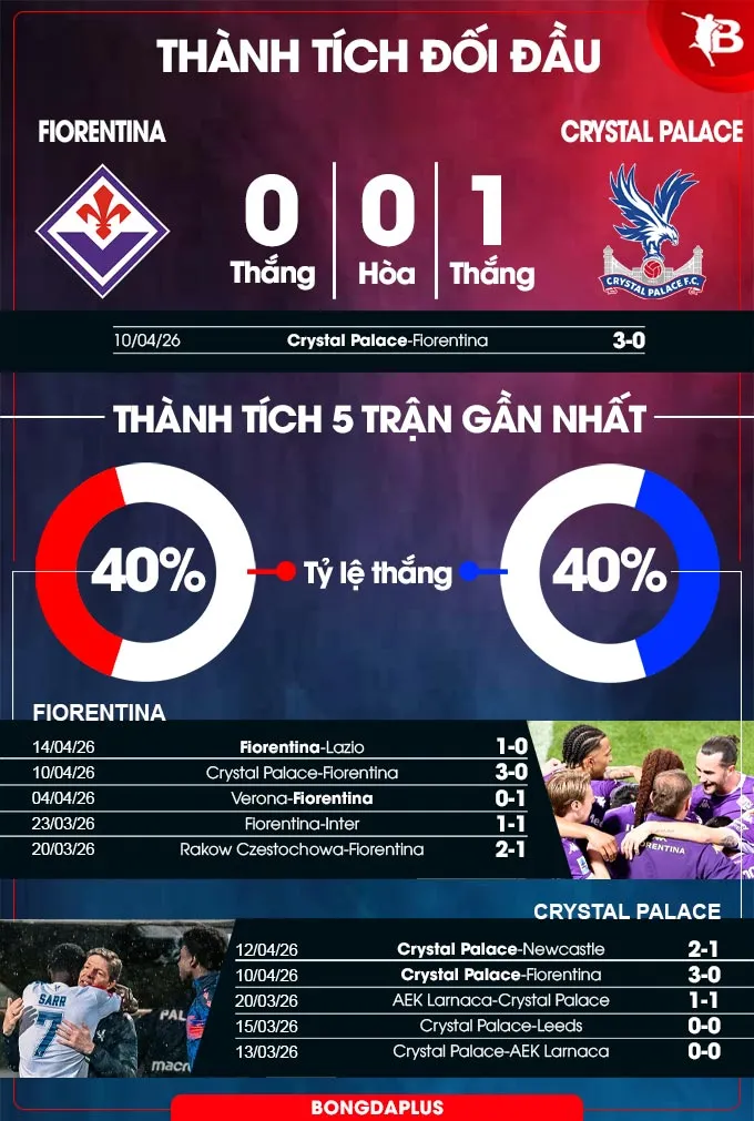 Thống kê đối đầu Fiorentina vs Crystal Palace