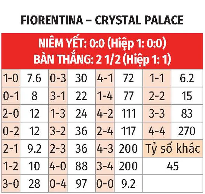 Dự đoán tỷ số Fiorentina vs Crystal Palace